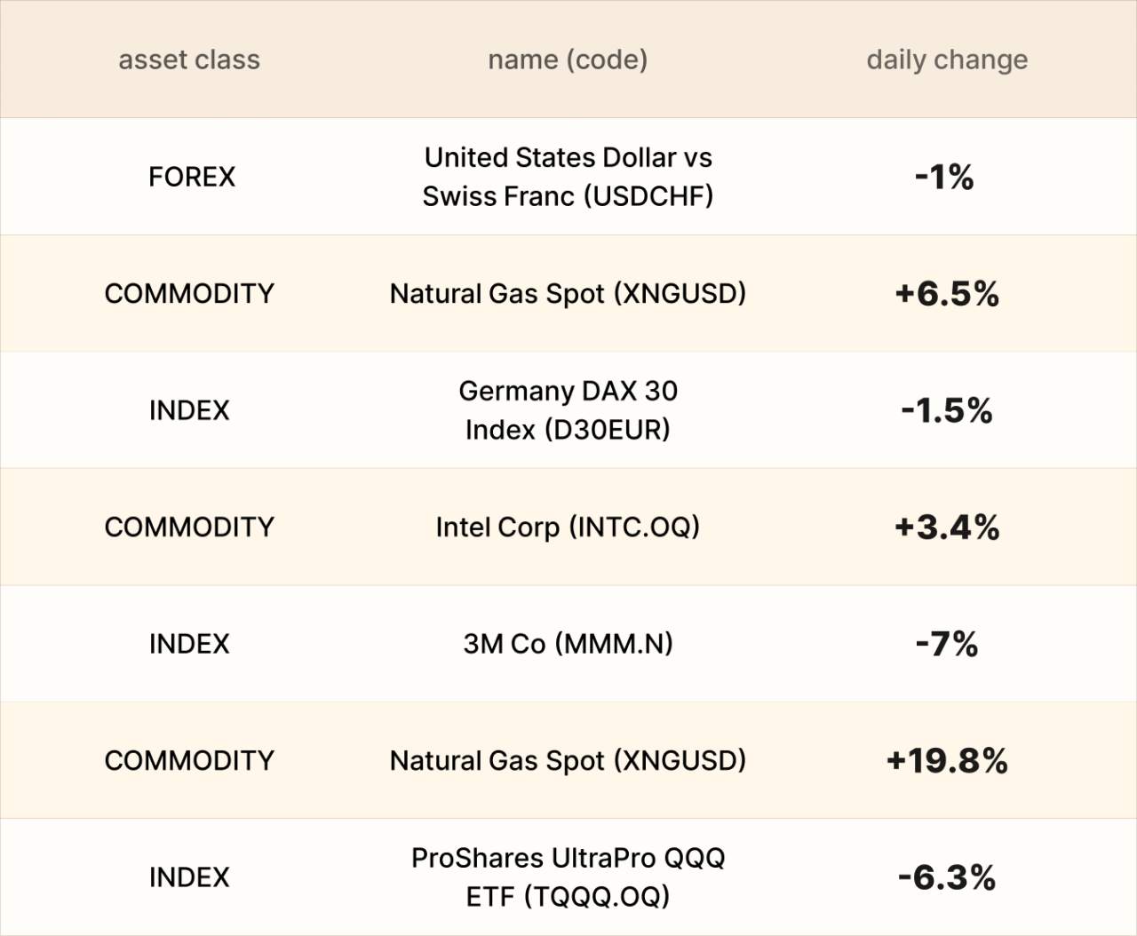 ​EBC Markets Briefing | Wall St sharply lower; 3M missed estimates