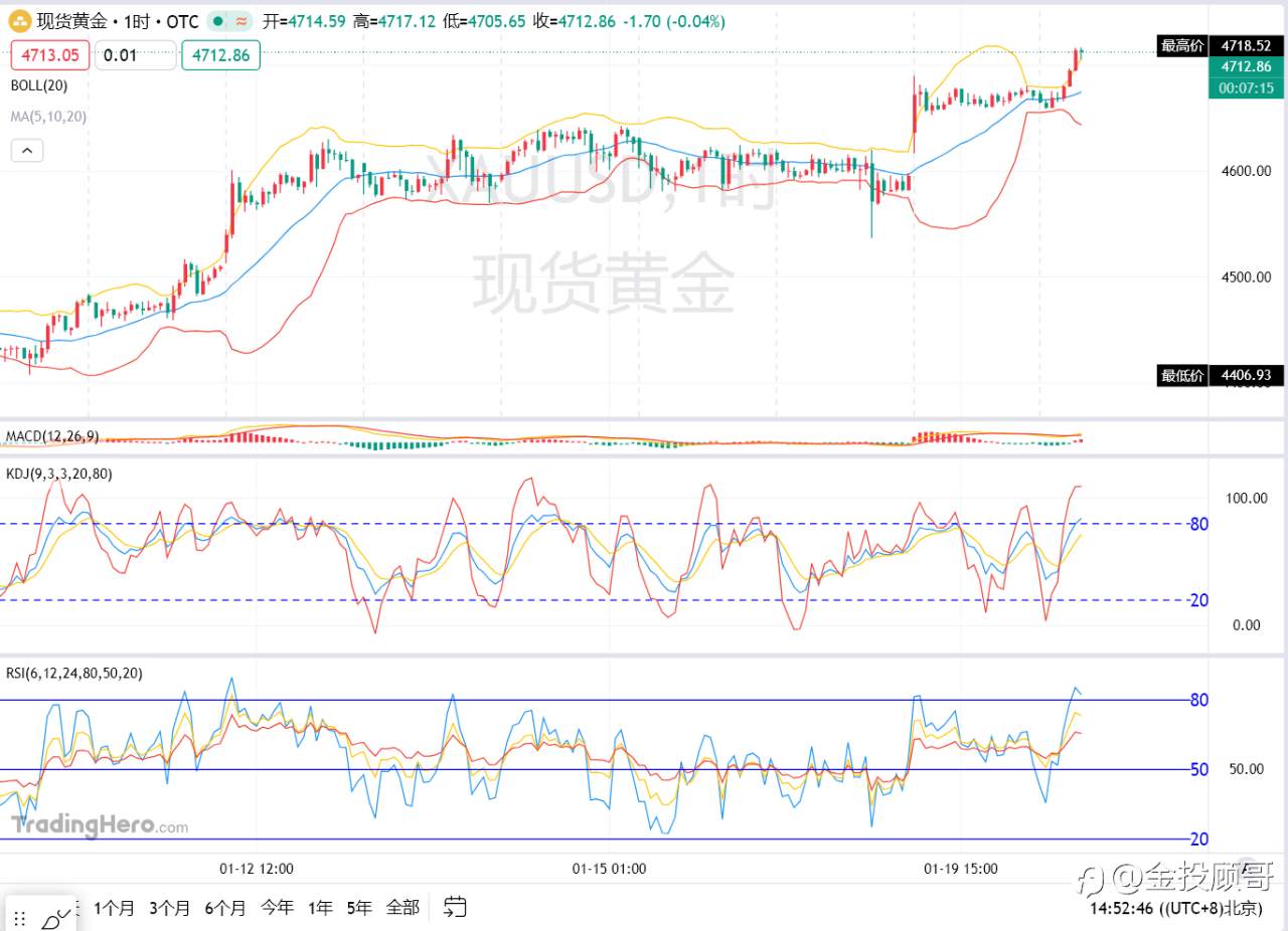 金投顾哥：1月20号午评黄金破位上行耐心等待回踩继续多