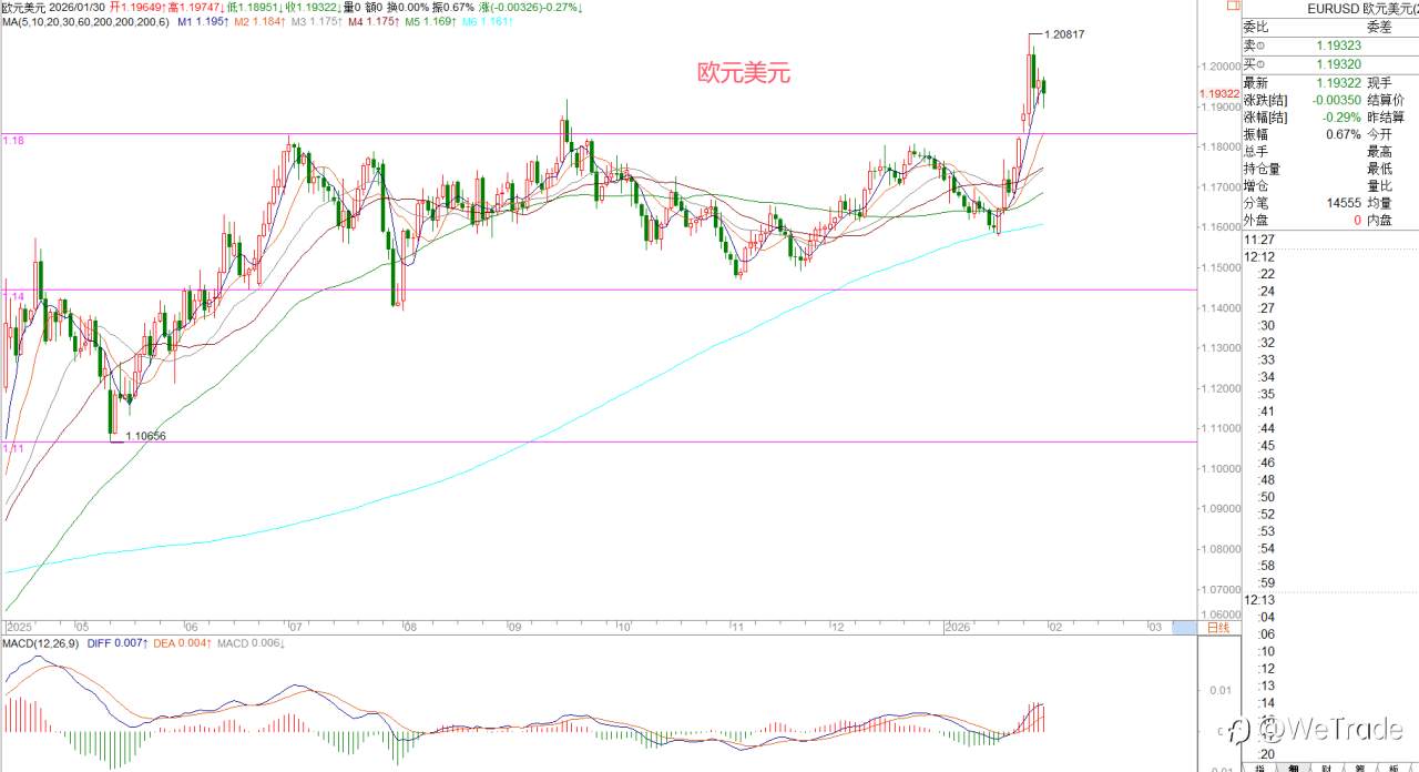 2026年1月30日|每日汇评-策略分析|王萍:黄金面临高位震荡