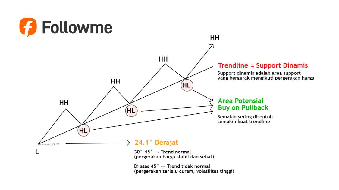 Trendline & Channel dalam Trading Forex Konsep, Fungsi, dan Strategi