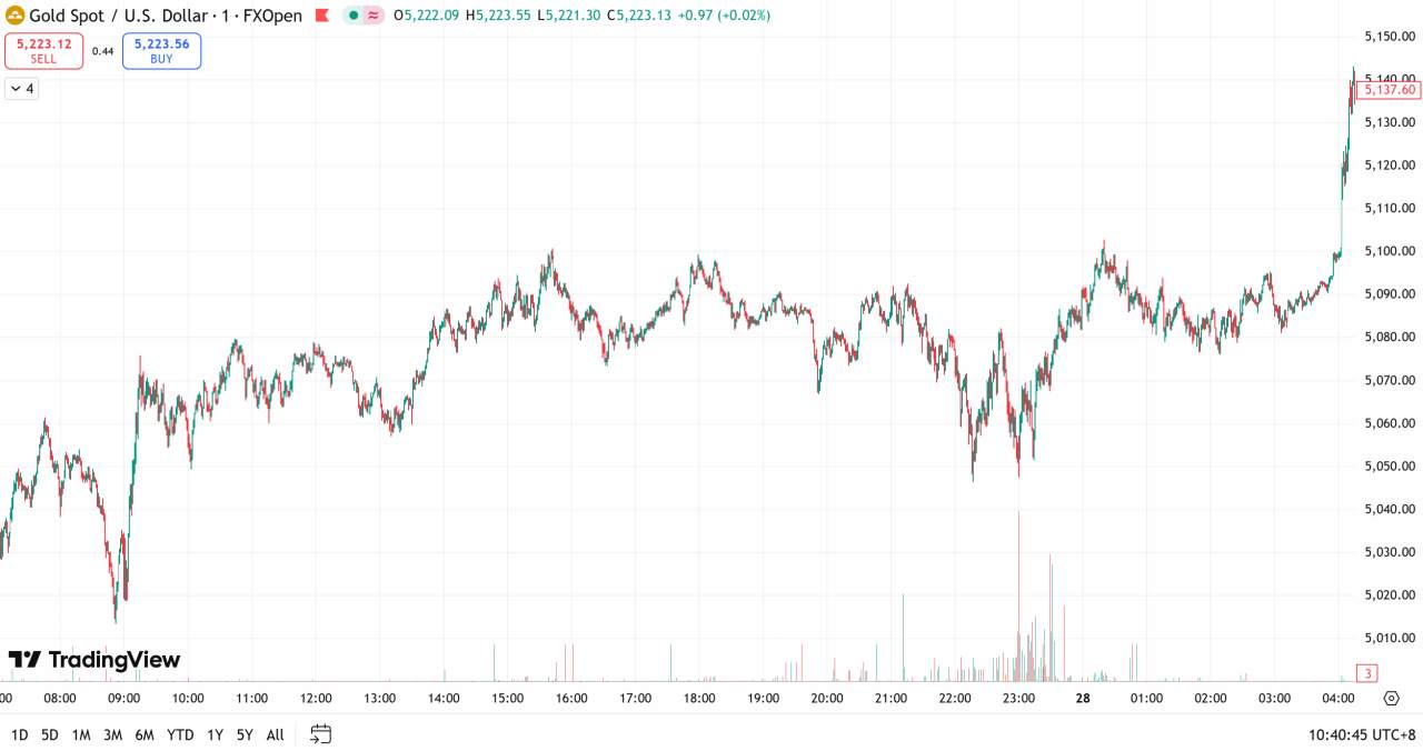 D Prime 每日汇评 | 金价再创新高剑指5200关口,静待美联储决议