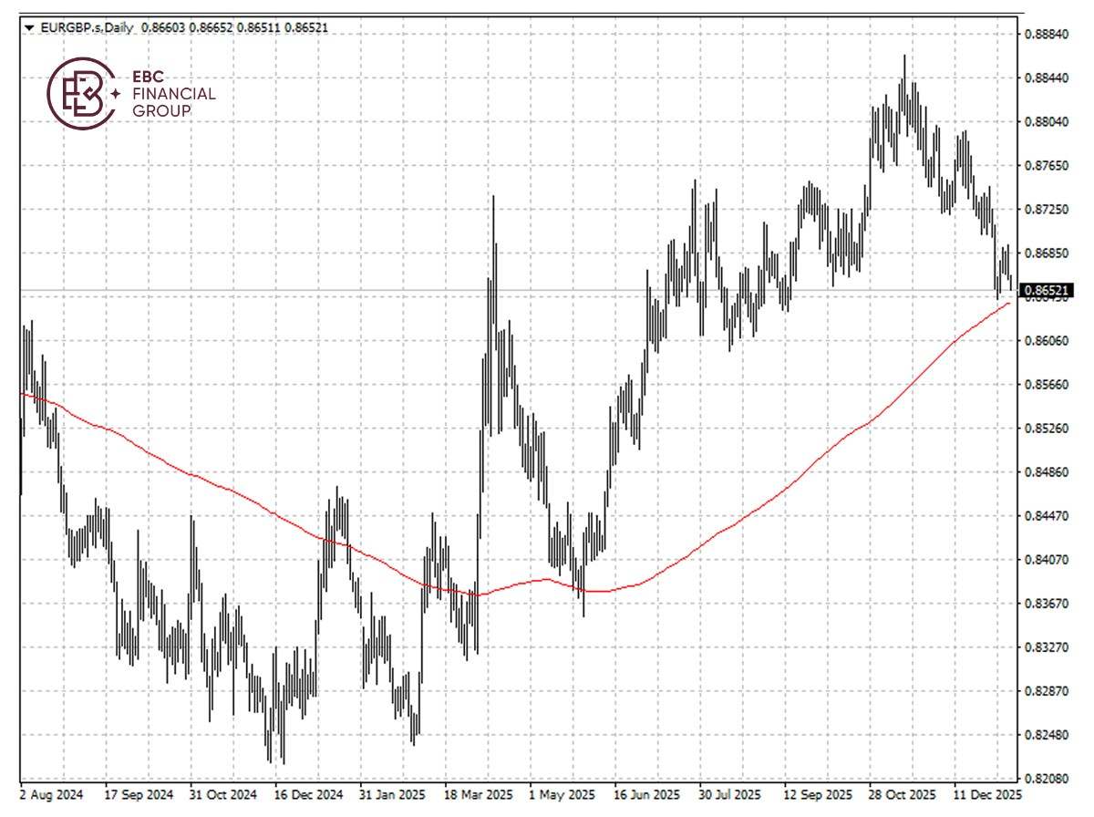 ​EBC Markets Briefing | Sterling steady; gold on a record-breaking streak