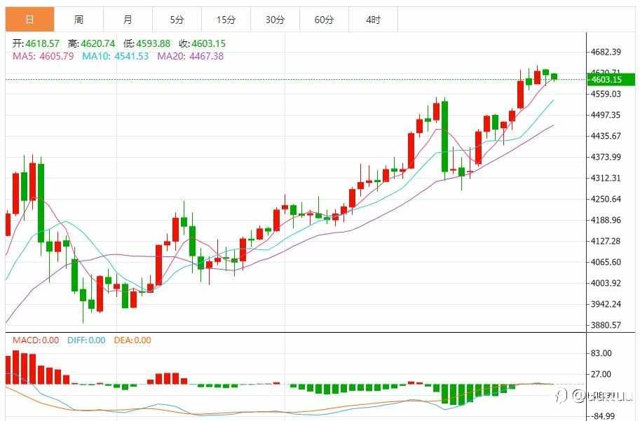 ZFX山海证券：伊朗局势缓和，金价下跌！