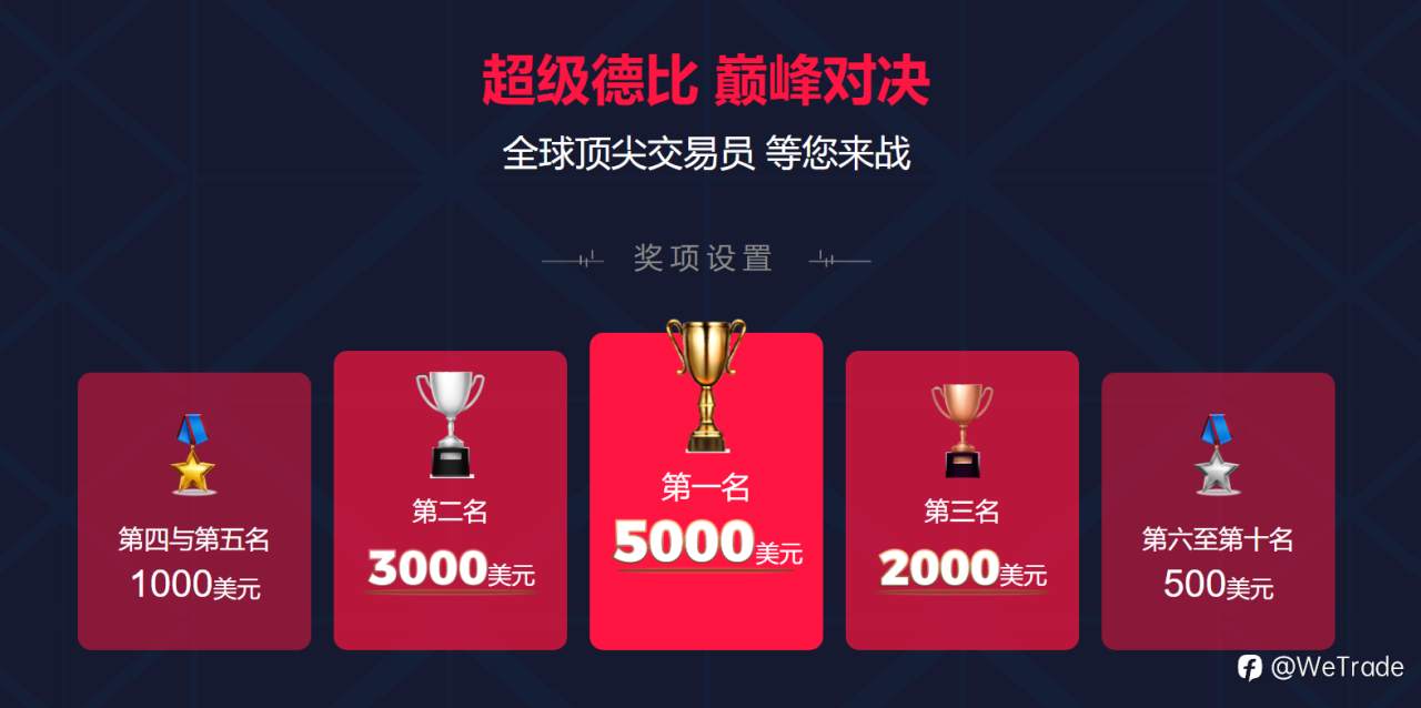 巨星再度集结,WeTrade2026模拟交易大赛正式开启