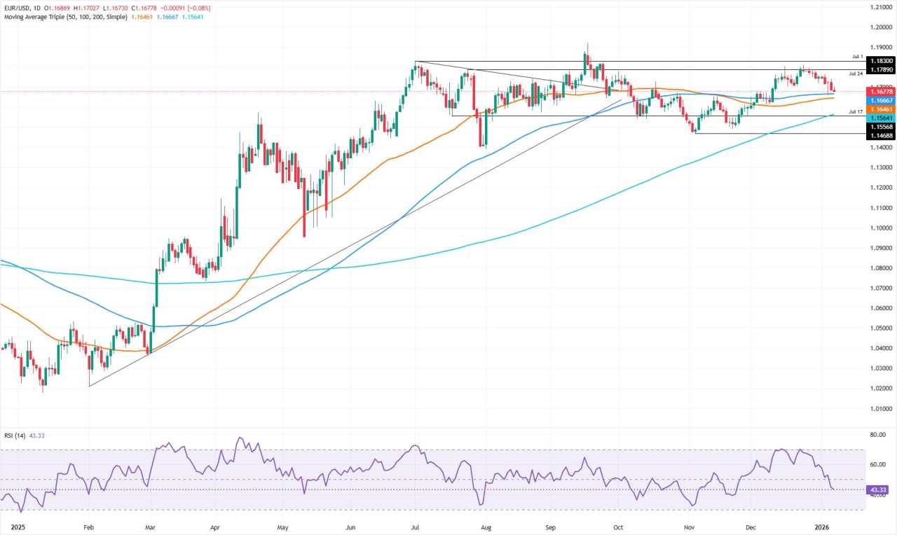 EUR/USD merosot untuk hari ketiga karena data AS yang kuat mengangkat Dolar