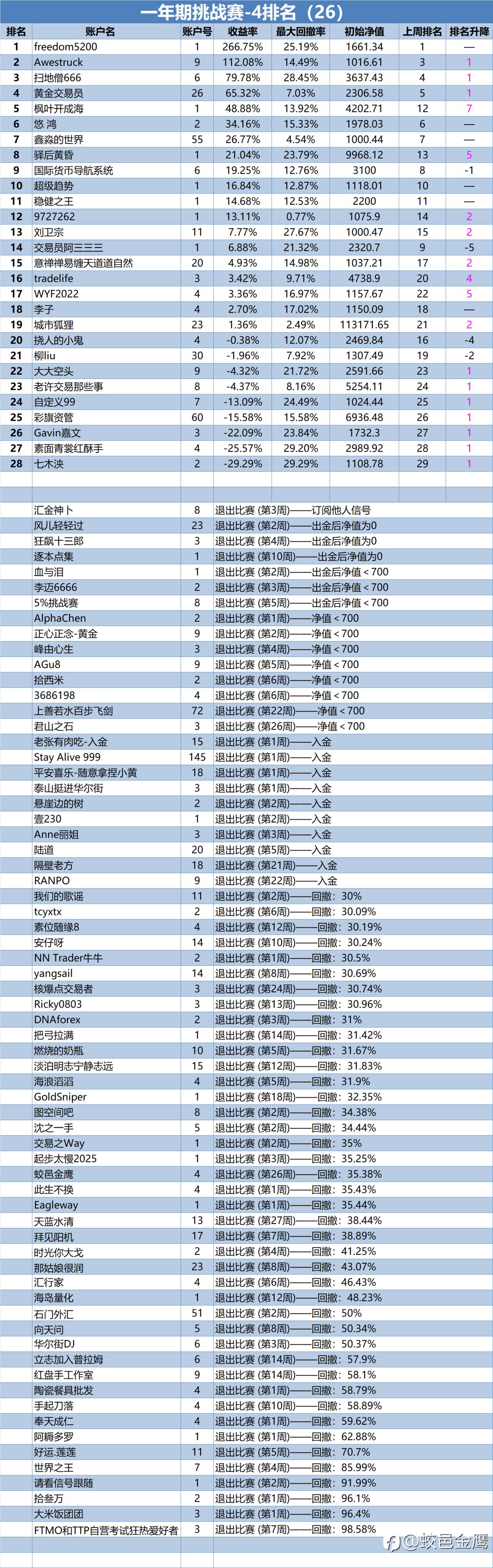 一年期挑战赛-4排名周报（26）