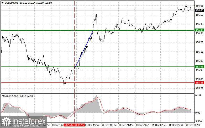 USD/JPY: Tips Trading Sederhana untuk Trader Pemula pada 31 Desember. Tinjauan Trading Forex Kemarin