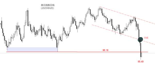 ATFX:美指已深跌,美联储恐难降息