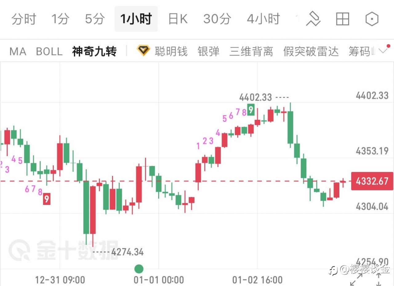 黄金下周展望：高开冲高后或遇阻回落
