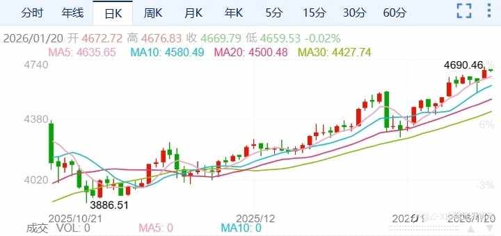 ZFX山海证券：金价狂飙直逼4700美元！