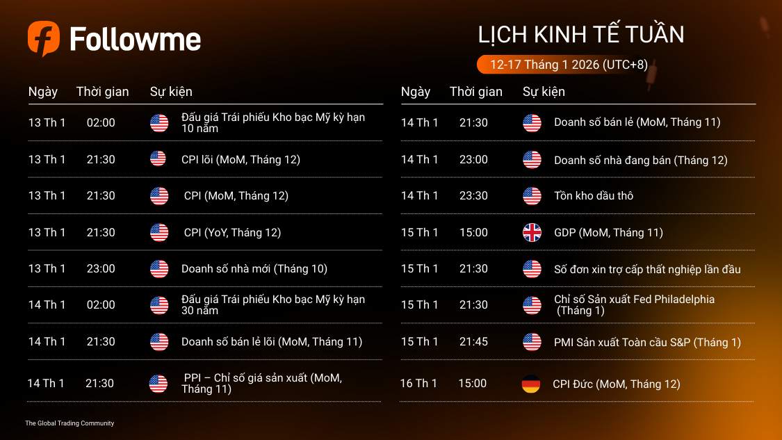 LỊCH KINH TẾ TUẦN (12-17/1/2026)