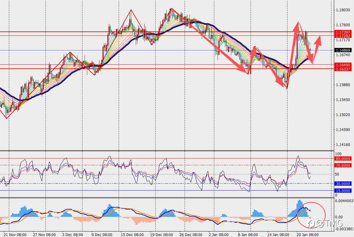 TMGM每日市场1月22日