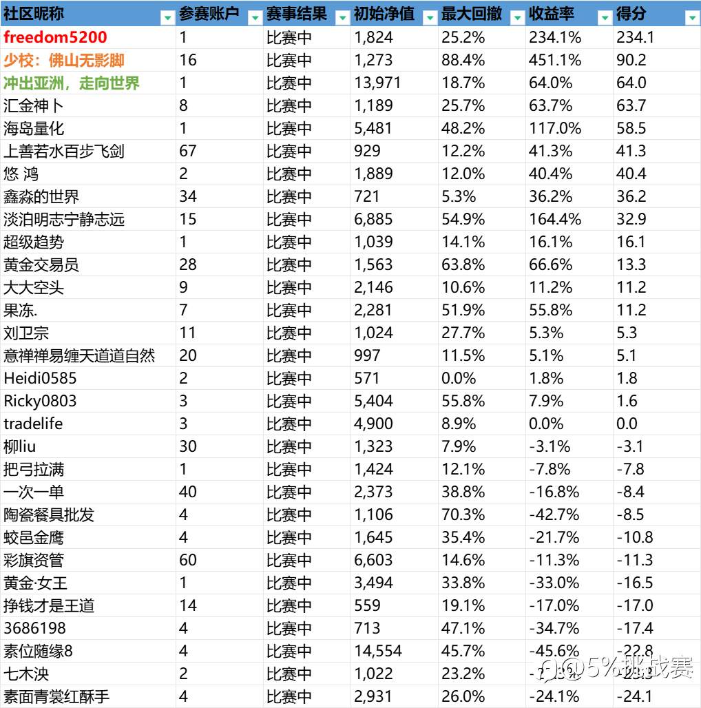 第三届“5%挑战赛”赛事周报-20