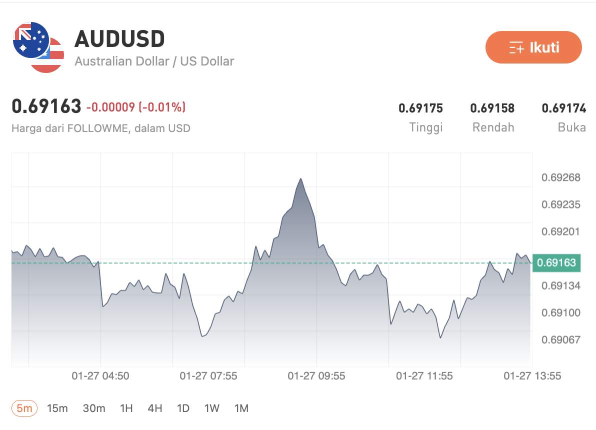Emas Tembus US$5.200/Oz, Dolar AS Tertekan di Tengah Gejolak Kebijakan Global