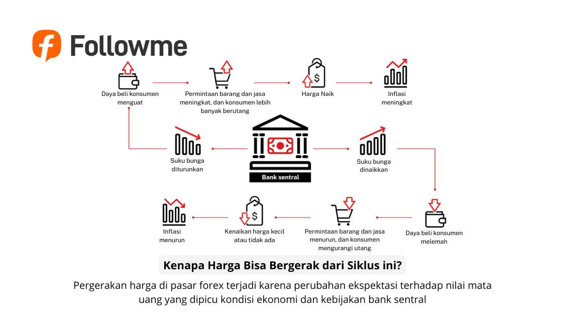 Mengenal Analisa Fundamental Forex, Faktor di Balik Pergerakan Harga Besar
