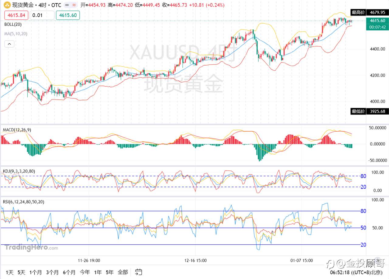 金投顾哥:1月16号黄金早评金价隔夜再守4600关口今日能否破位上行