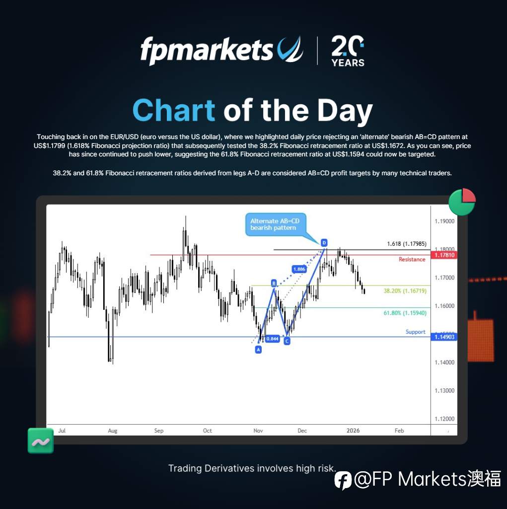 【FP Markets澳福】每日图表 - Chart of the Day