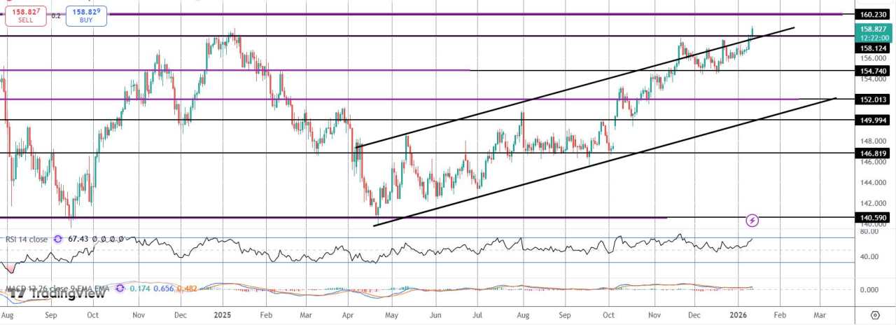 美元/日元在CPI数据公布前突破走强