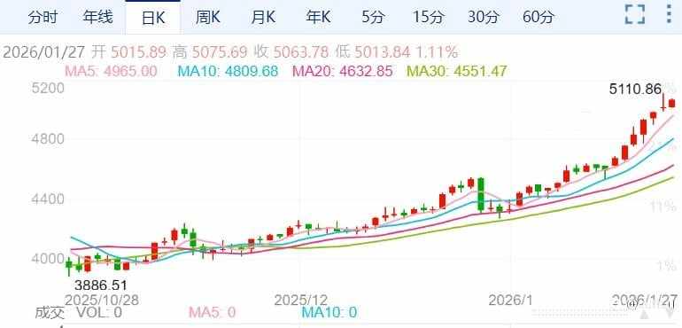 ZFX山海证券:牛市继续!金价站稳5000美元!