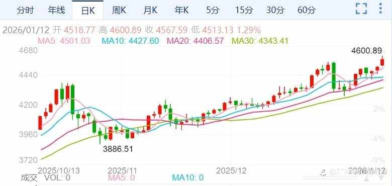 ZFX山海证券：黄金狂飙！一度触及4600美元！