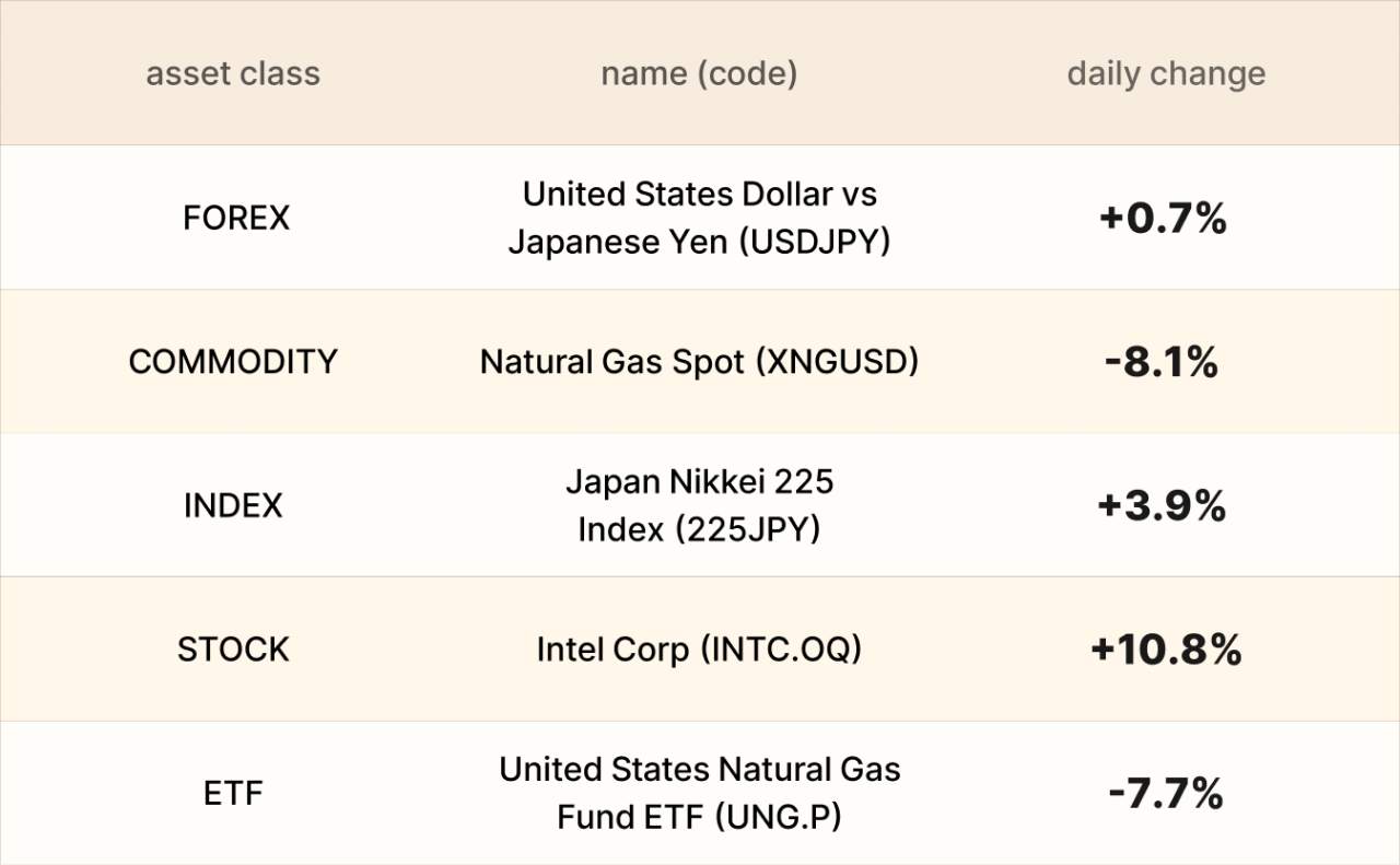 ​EBC Markets Briefing | Euro up on Powell's investigation; Intel kept surging