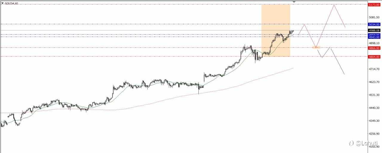 GOLD WEEK 26-30/1/26