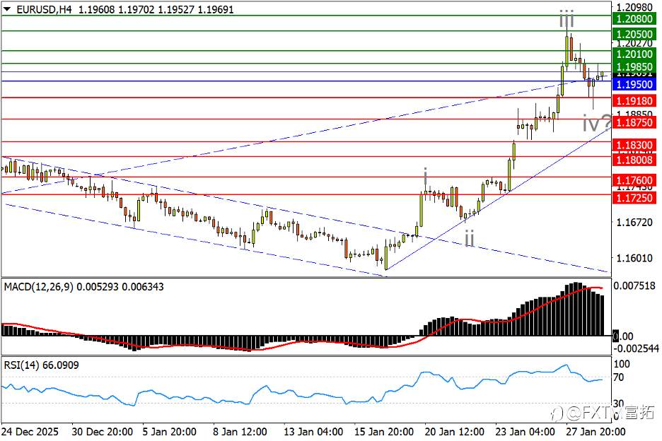 【FXTM富拓】美元反攻无碍金银狂奔;恒生、A50谁先“纠错”?