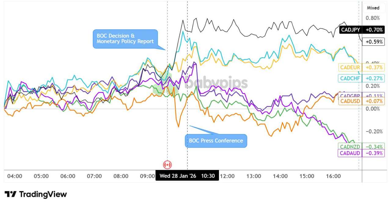 BOC Hold Decision Lifted CAD, But Gains Erased During Presser