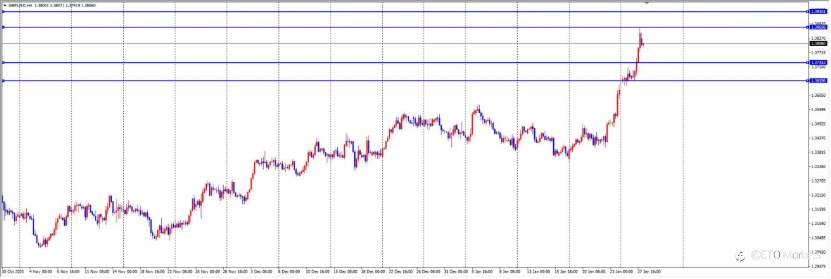 ETO Markets 每日汇评｜镑美狂拉200点！英国央行降息预期降温，反转来了？