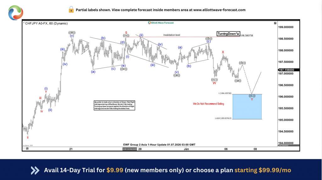 CHFJPY Aims $200 from Blue Box As Buyers Regain Control