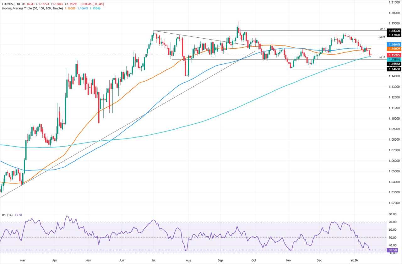 EUR/USD Merosot ke 1,1600 seiring Data Kuat AS Mengurangi Harapan Pelonggaran The Fed