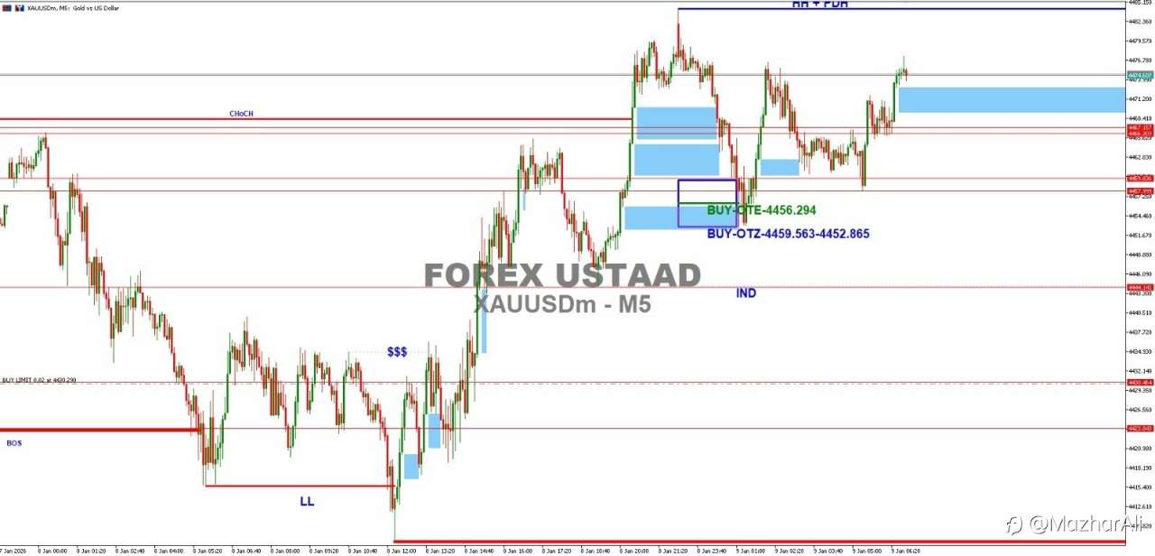 A Strategic Multi-Entry Gold Buy
