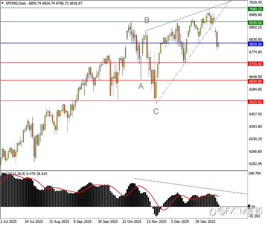 【FXTM富拓】提前逃顶or危险押注?“卖出美国”交易可行性分析