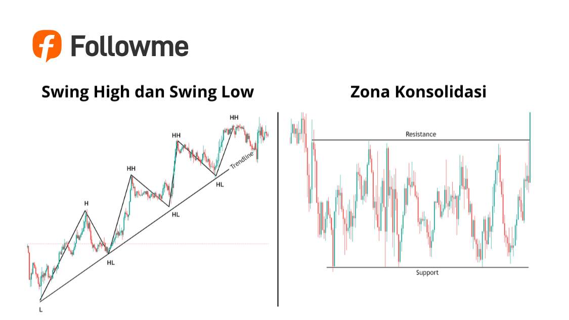 Mengenal Support dan Resistance Dalam Trading Forex | Followme.com
