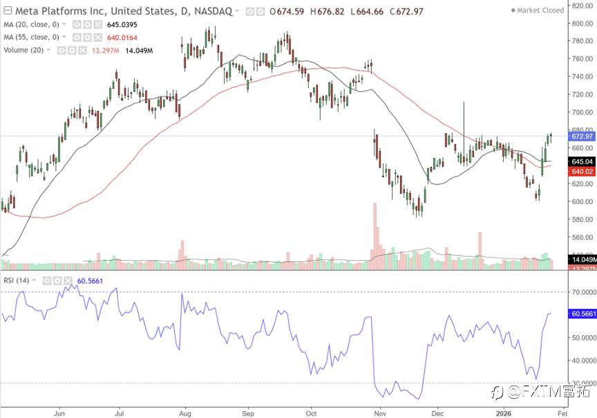 【FXTM富拓】AI硬件叙事重大拐点:Meta 420亿元订单引爆激涨!