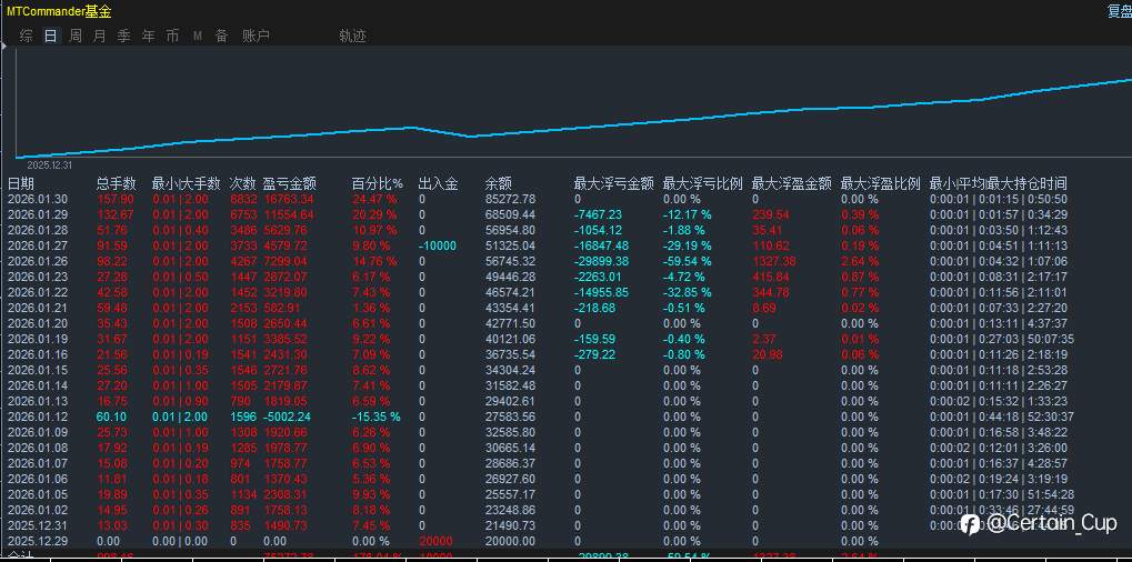 看看一个师兄的一个月收益图(2w美刀-9.9w美刀)