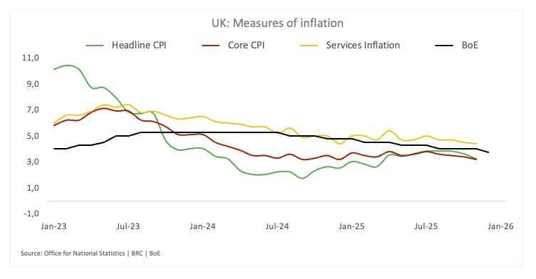 IHK Inggris diprakirakan menunjukkan pemulihan inflasi yang ringan pada bulan Desember