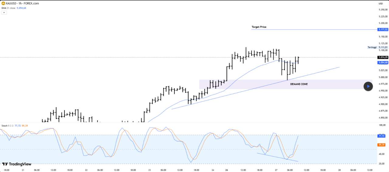 POTENSI GOLD 27/01/2026