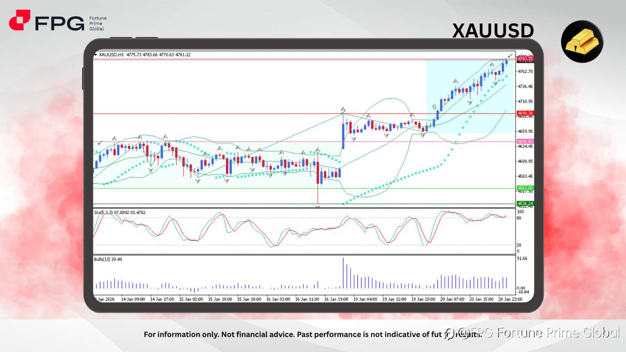 FPG XAUUSD Market Report January 21, 2026