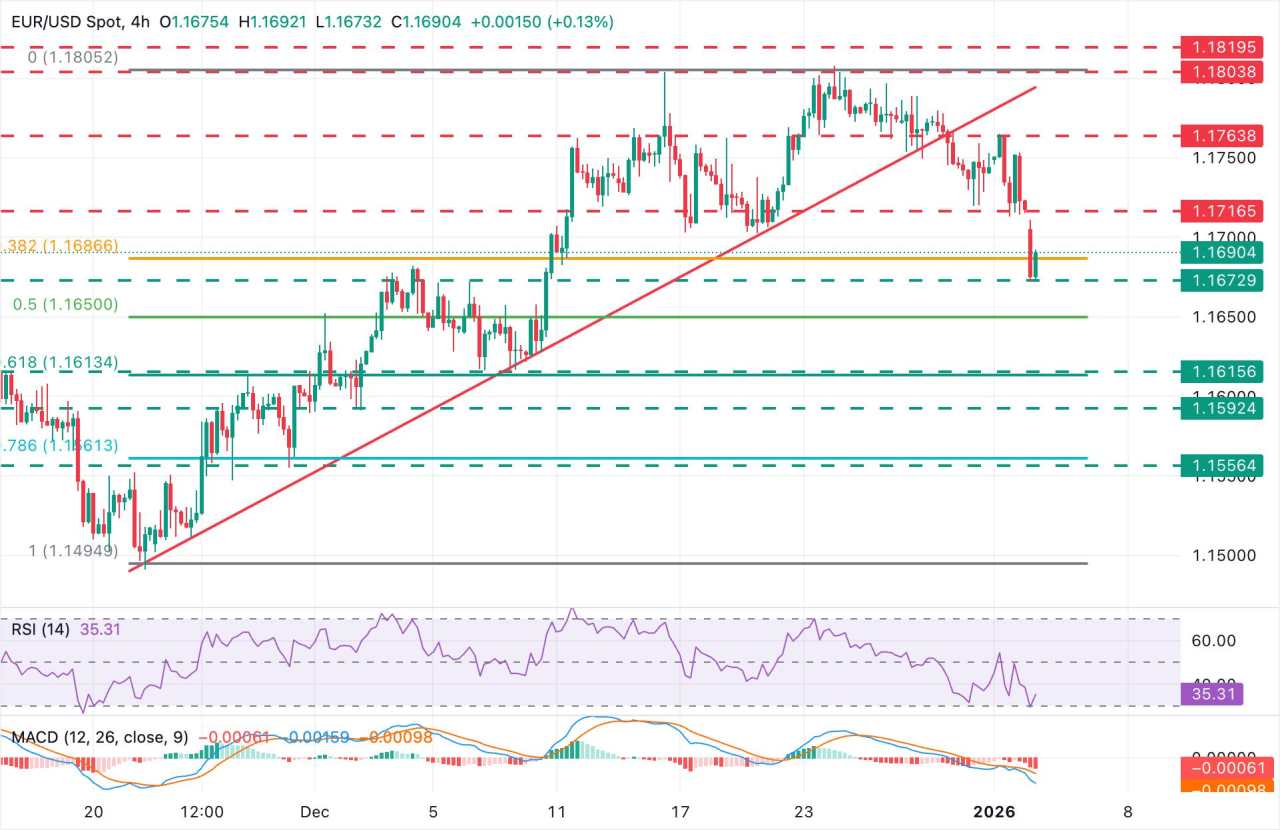 EUR/USD Terjun Lebih Dalam Saat Dolar AS Menguat Menjelang Minggu Penuh Data