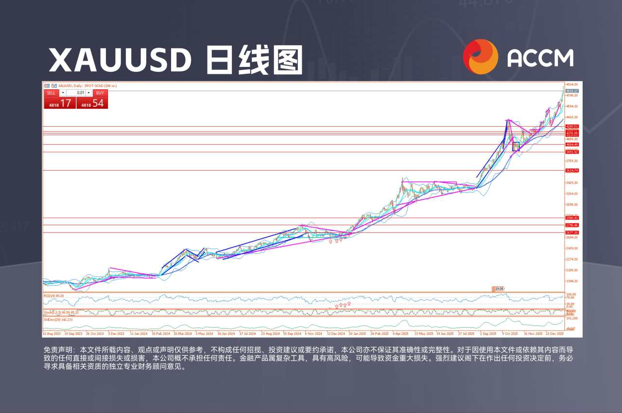 ACCM:黄金、白银创新高后出现背离,格陵兰岛局势、中国隆基成焦点
