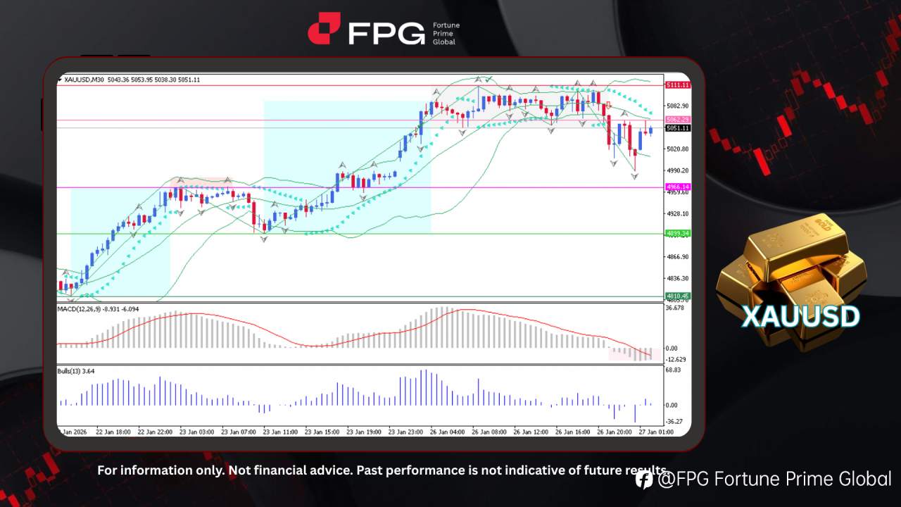 FPG XAUUSD Market Report January 27, 2026