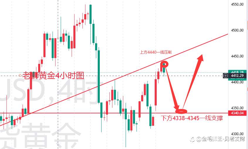 老狮1.5黄金晚评:黄金上涨至4439,或将进一步延