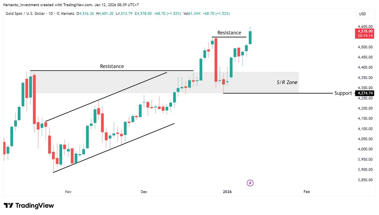 Emas Cetak ATH Lagi! XAU/USD Siap Tembus 4.800 atau Mulai Koreksi?