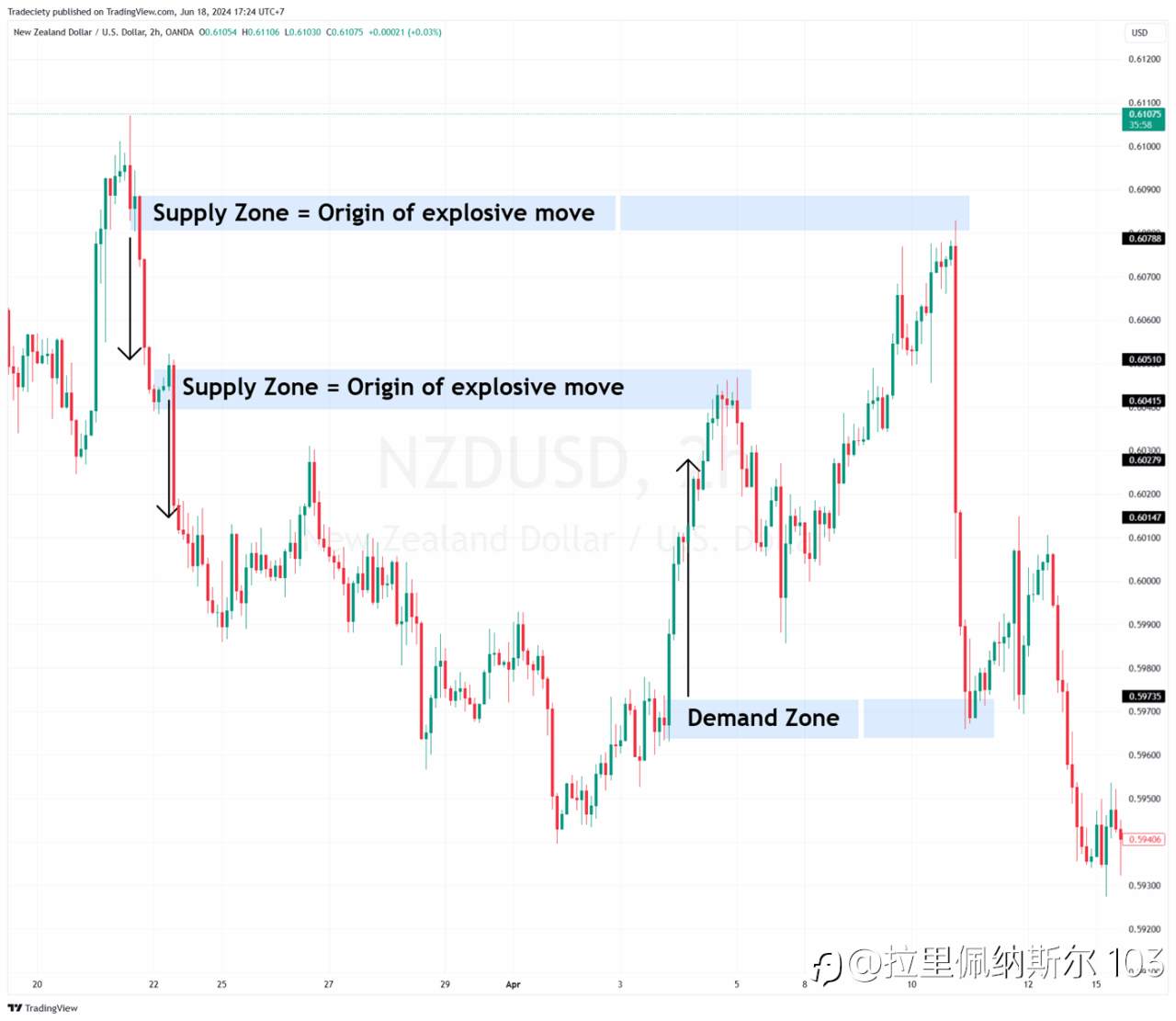 Supply & Demand Zones in Forex: How Smart Money Really Trades