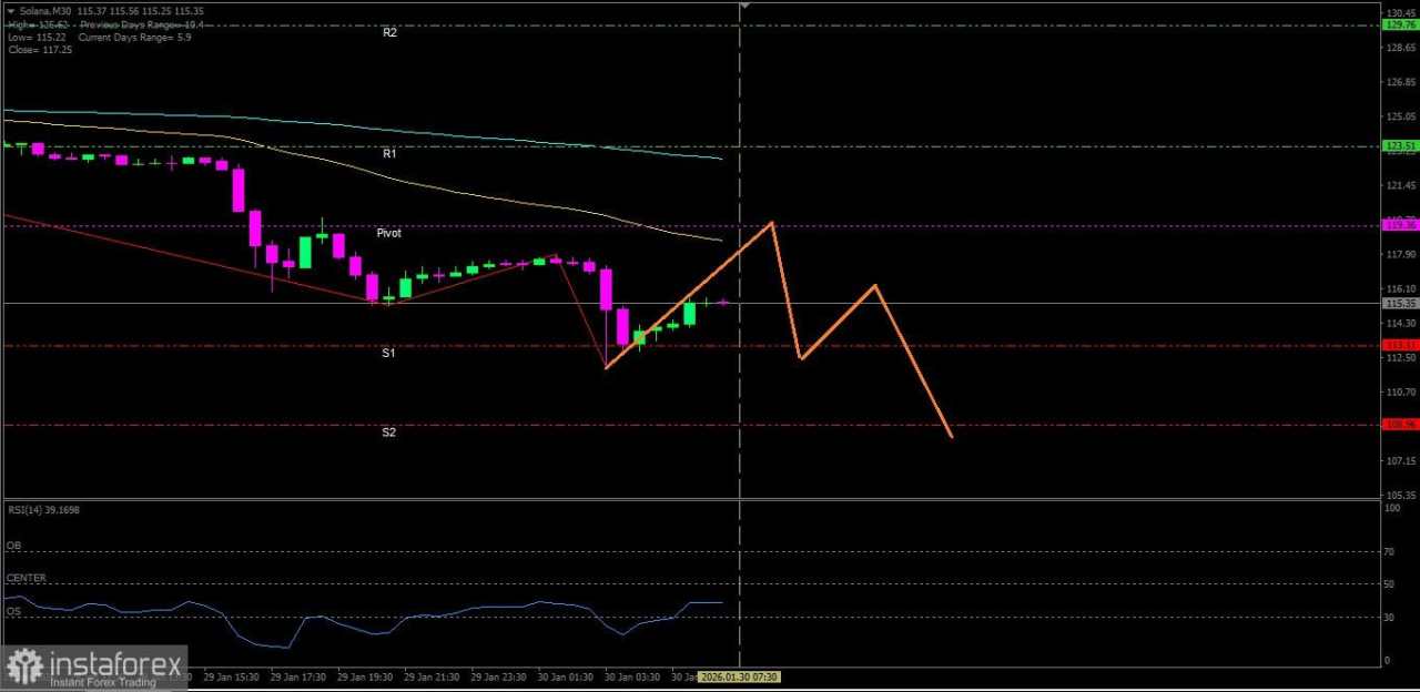Dengan kondisi teknikal Solana yang menunjukan pelemahan, maka berpeluang untuk menguji level support terdekatnya