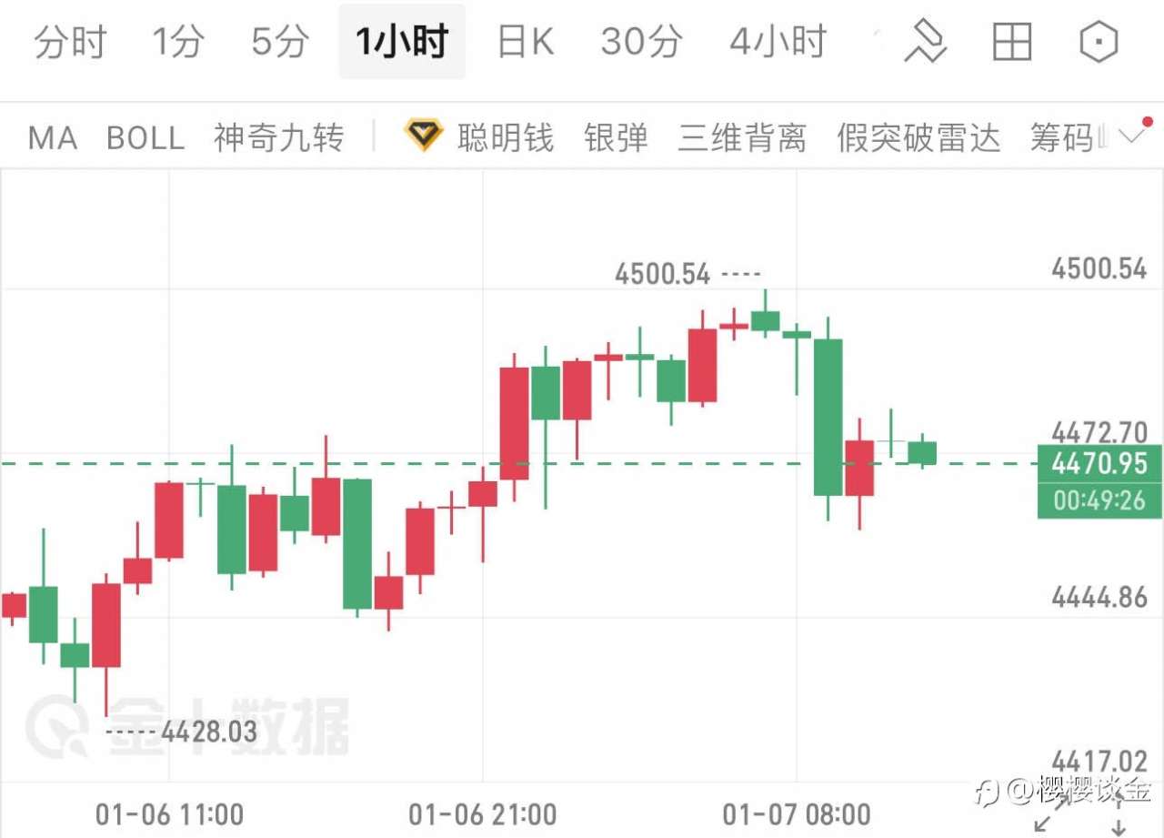 樱樱谈金：黄金暴拉后突发跳水！4500关口失守后能否绝地反击？