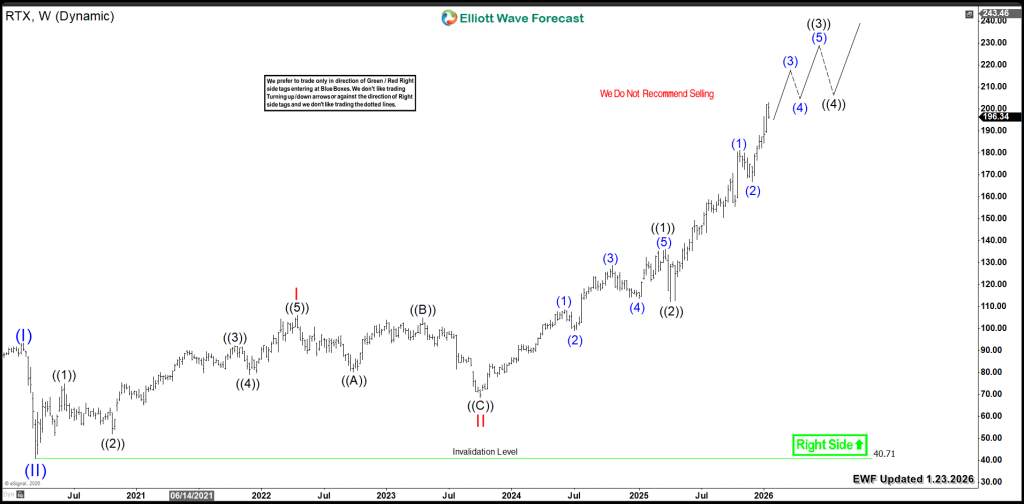 Raytheon Technologies (RTX): The Breakout Toward $222