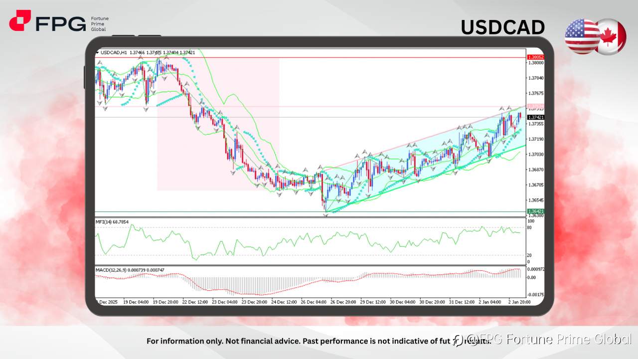 FPG USDCAD Market Report January 5, 2026