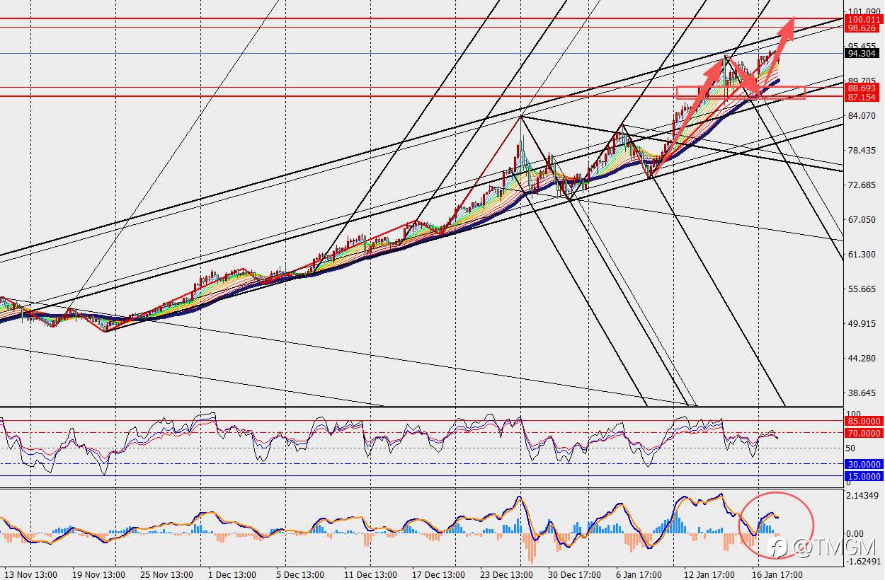 TMGM：白银价格触及94美元，多头在高位逐步进入加速状态!